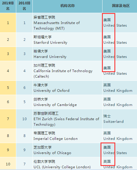 大學排名榜單 移民美國