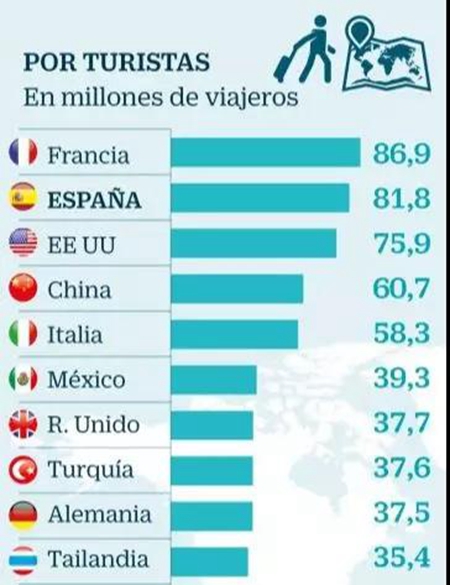 排名 移民西班牙