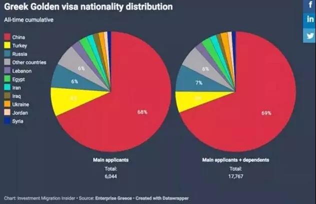 希臘移民數(shù)據(jù) 移民希臘